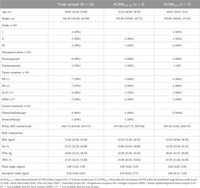 Unraveling the “golden ratio”: a pilot study investigating acute-to-chronic workload ratio in breast cancer patients undergoing active treatment